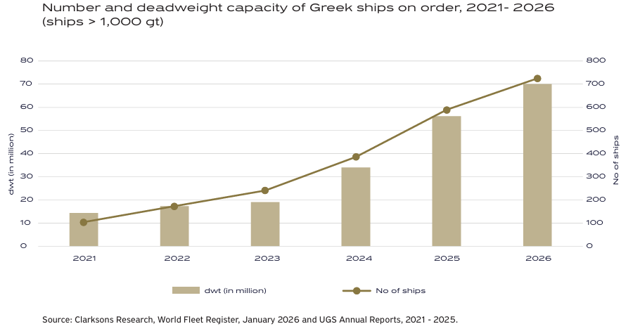 Greeks’ frontrunners in fleet renewal as orderbook 7 times higher than 2021
