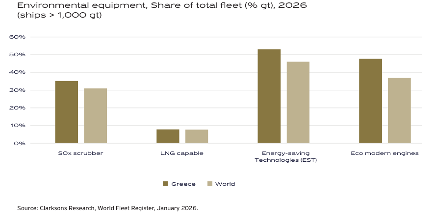 Greeks’ frontrunners in fleet renewal as orderbook 7 times higher than 2021