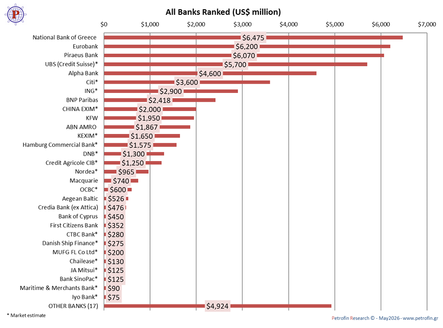 Greek banks the absolute protagonists of Greek ship finance