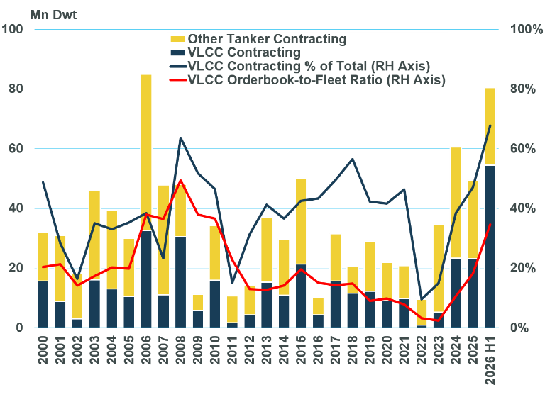‘Astonishing year’ sees VLCC contracting smash through historical records