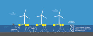 UK Floating Offshore Wind Project