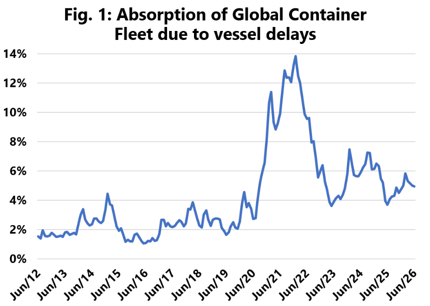 1.7 million TEU vessel space absorbed in delays