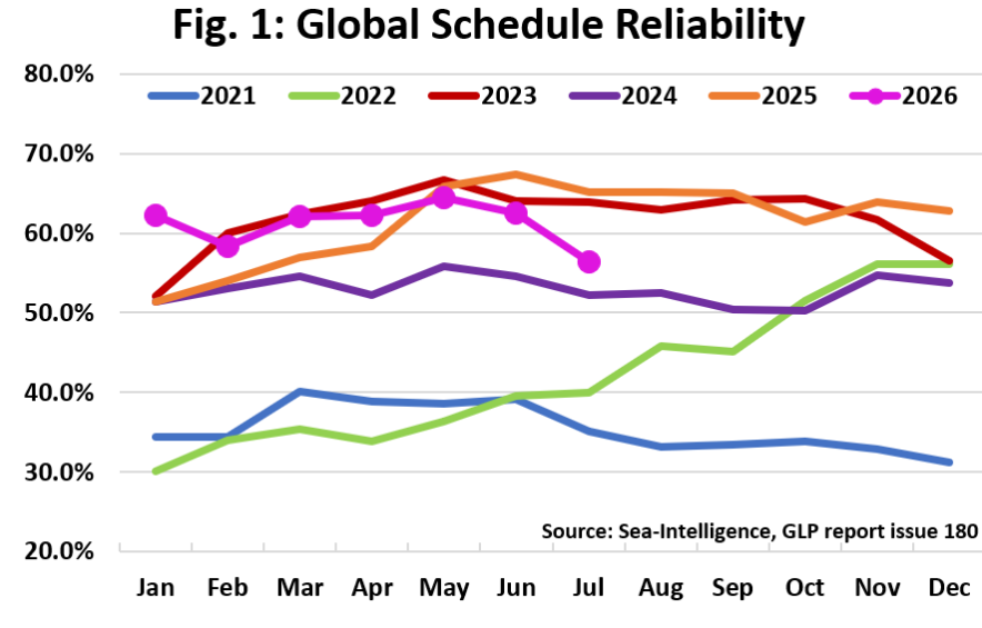 Container line schedule reliability drops to lowest 2026 level in July