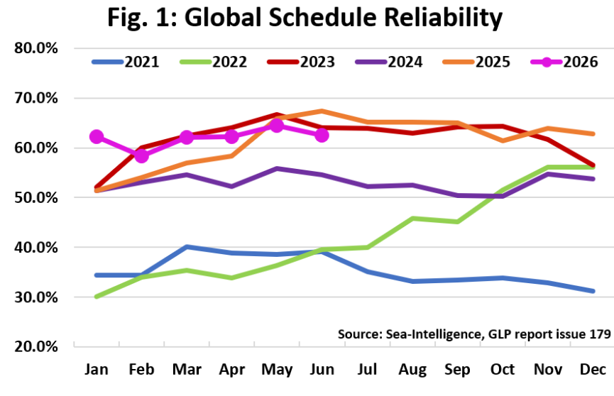 Container line schedule reliability drops to 62.6% in June
