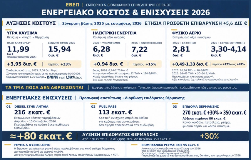 Ο ακριβός ενεργειακός λογαριασμός και οι ενισχύσεις του 2026
